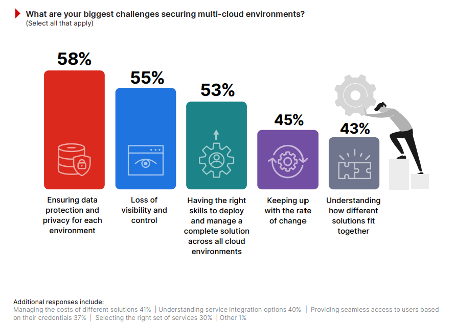 A bar chart titled “What are your biggest challenges securing multi-cloud environments? (Select all that apply).”
58%: Ensuring data protection and privacy for each environment (red bar with a lock and database icon).
55%: Loss of visibility and control (blue bar with an eye icon).
53%: Having the right skills to deploy and manage a complete solution across all cloud environments (teal bar with a gear icon).
45%: Keeping up with the rate of change (purple bar with a refresh icon).
43%: Understanding how different solutions fit together (dark gray bar with a puzzle piece icon).
On the right, a figure pushes a large gear upwards.
Additional responses at the bottom include:
Managing the costs of different solutions (41%)
Understanding service integration options (40%)
Providing seamless access to users based on their credentials (37%)
Selecting the right set of services (30%)
Other (1%)