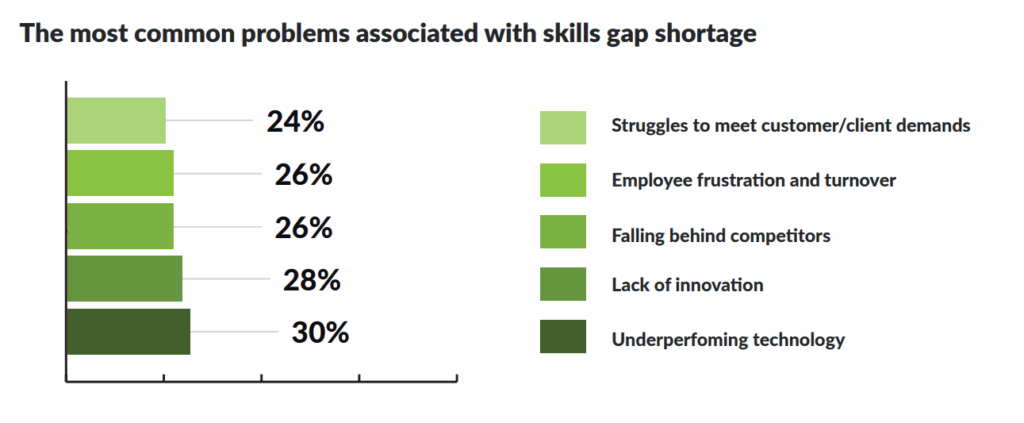 A horizontal bar chart titled "The most common problems associated with skills gap shortage." The chart lists five problems with corresponding percentages and color-coded bars. The bars increase in darkness with increasing percentage values:
Struggles to meet customer/client demands – 24% (light green)
Employee frustration and turnover – 26% (lime green)
Falling behind competitors – 26% (medium green)
Lack of innovation – 28% (dark green)
Underperforming technology – 30% (darkest green)